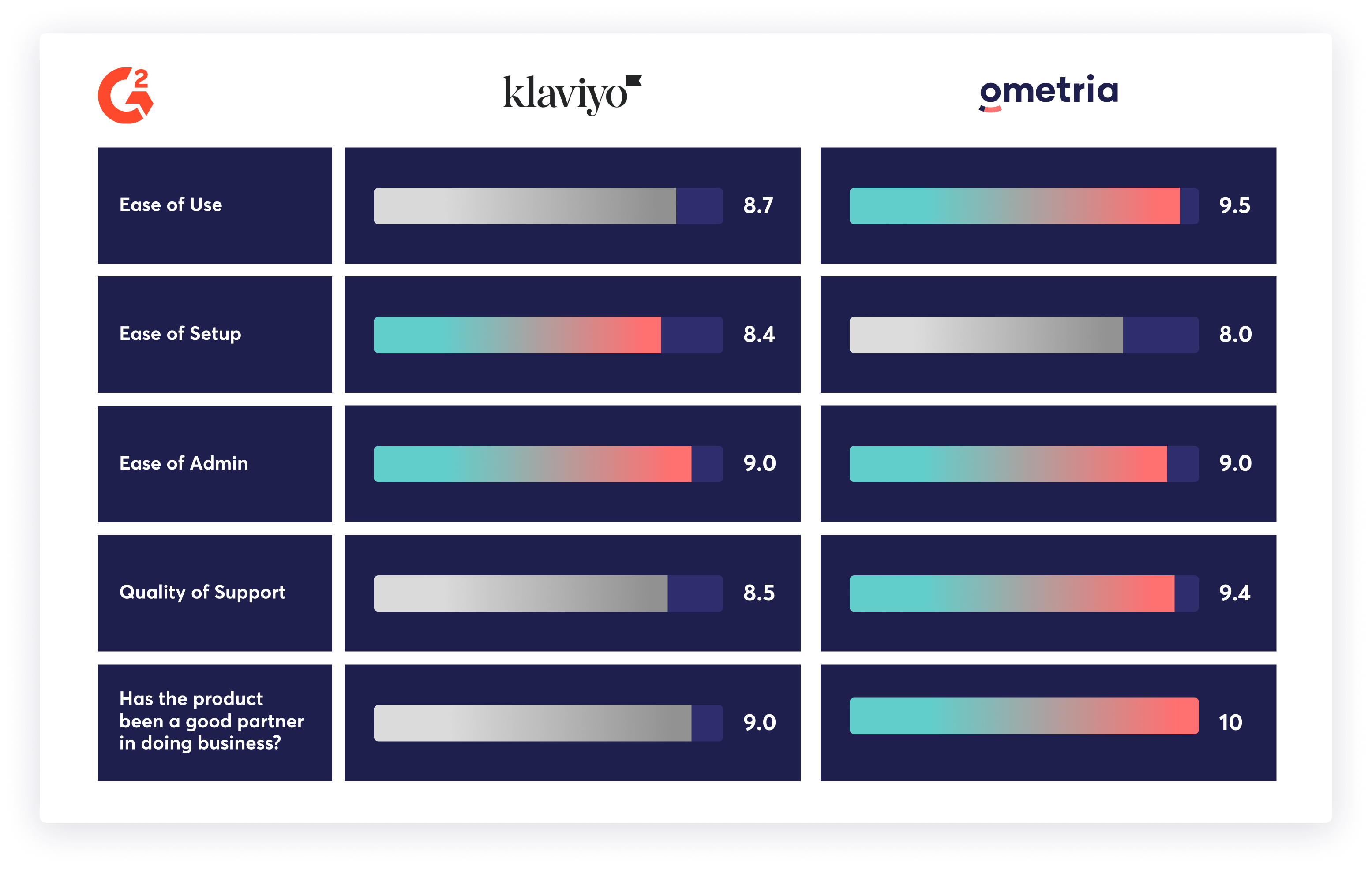 How G2 users compare Ometria and Klaviyo